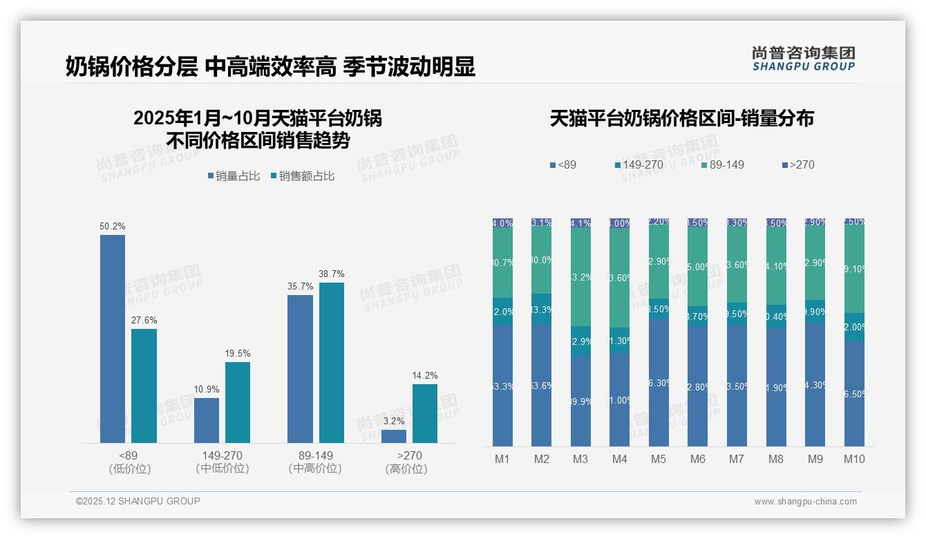 奶锅消费61%中等收入家庭撬动100至200元价格带，品牌抢攻性价比——尚普咨询集团报告披露-2025年12月-奶锅-38