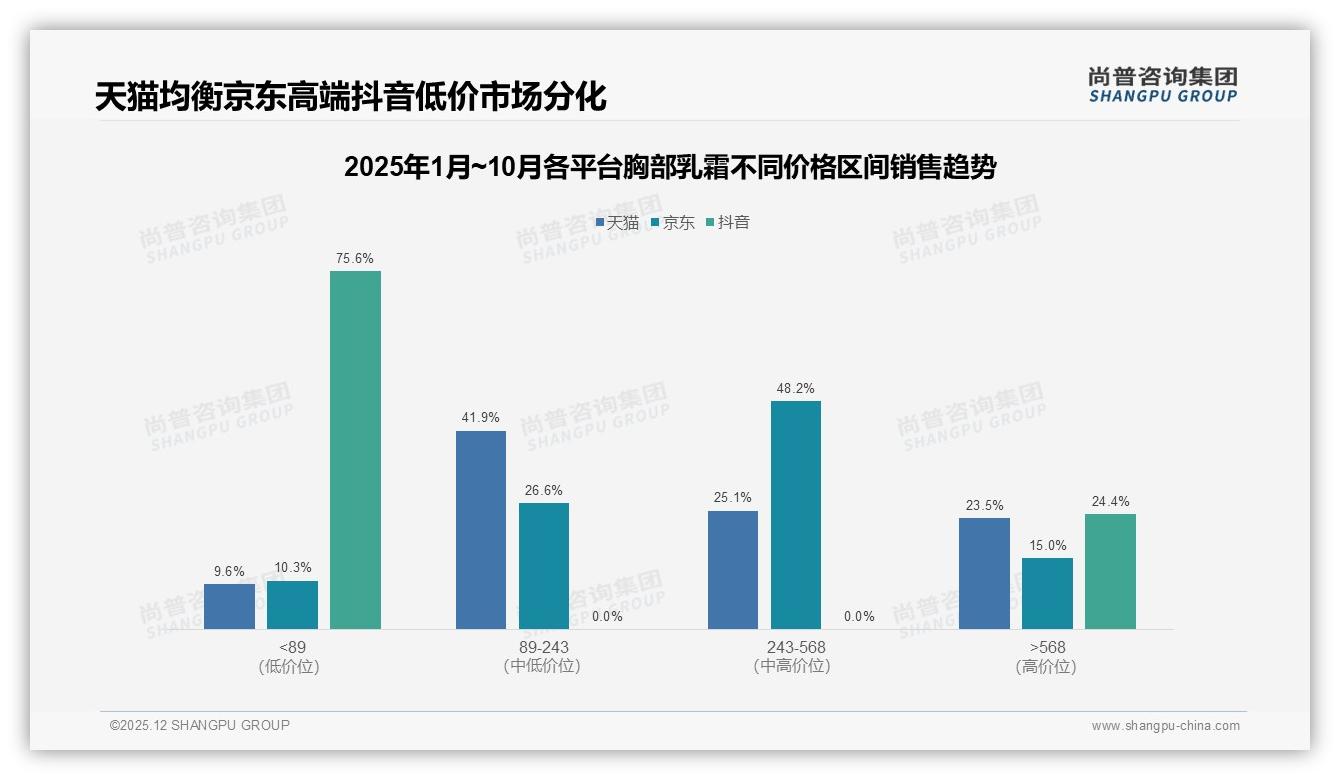 尚普咨询集团权威发布：26到35岁女性占45%胸部乳霜消费主力-2025年12月-胸部乳霜-38