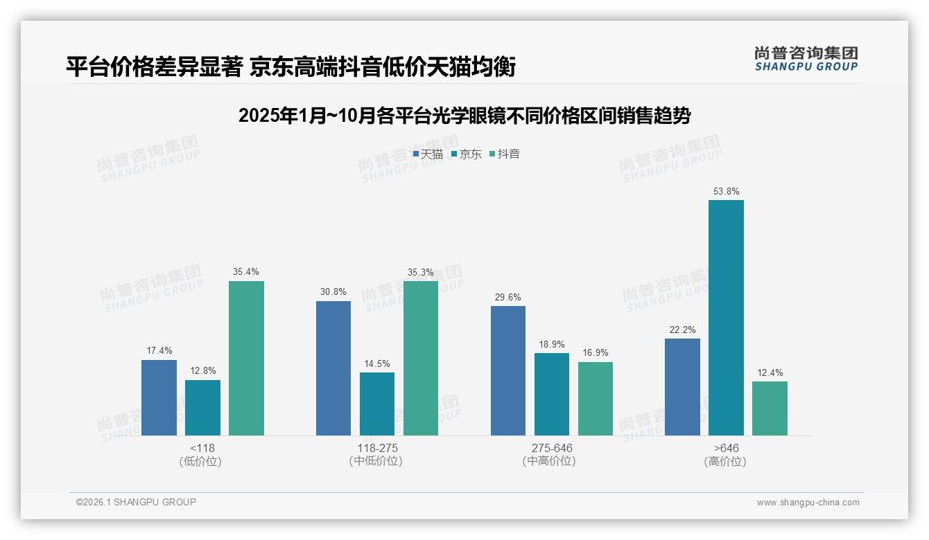 抖音低价35.4%占比崛起光学眼镜品牌加速布局——尚普咨询集团研报速览-2026年1月-光学眼镜-38