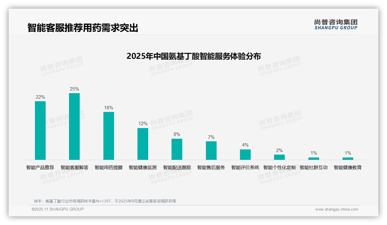 尚普咨询集团发布专项报告：35%消费者依赖熟人推荐-2025年11月-氨基丁酸-38