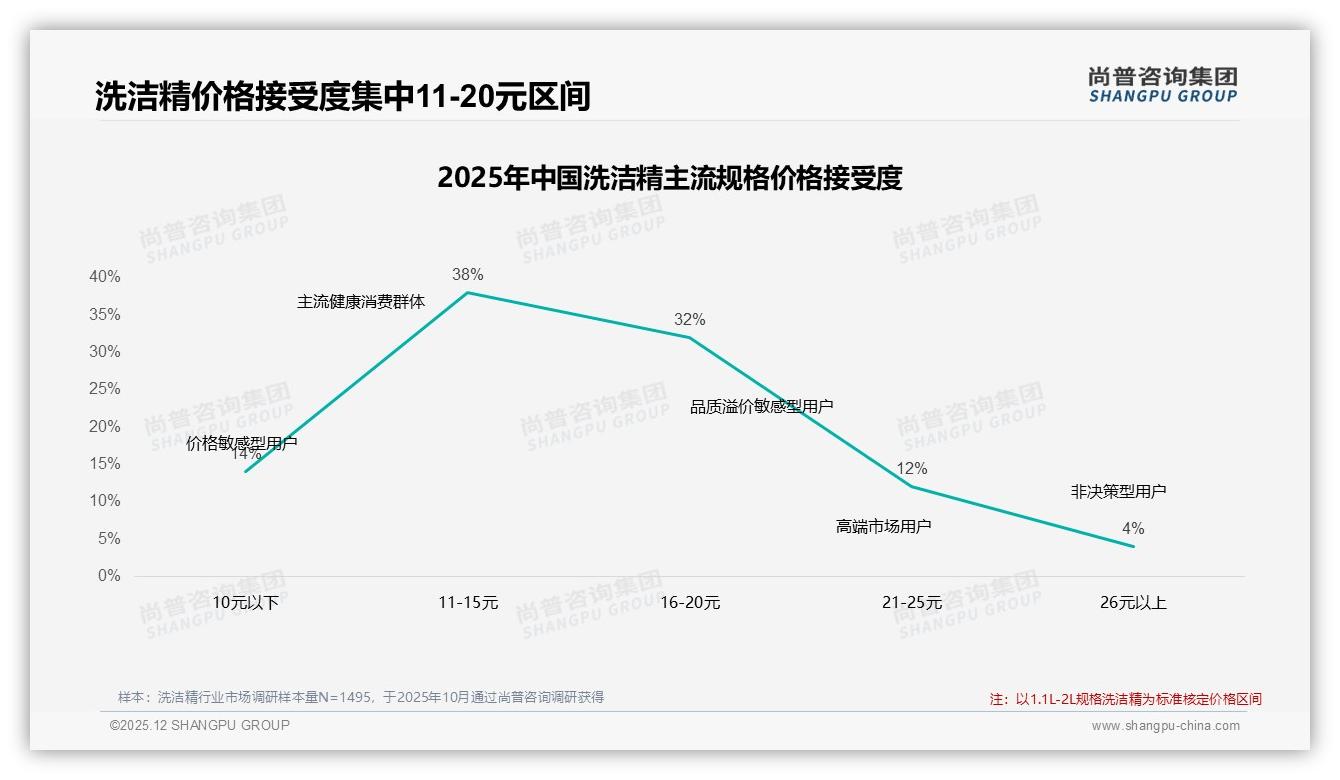 66%中青年家庭买洗洁精11到20元价格带，性价比痛点如何破——尚普咨询集团洗洁精消费数据洞察-2025年12月-洗洁精-38