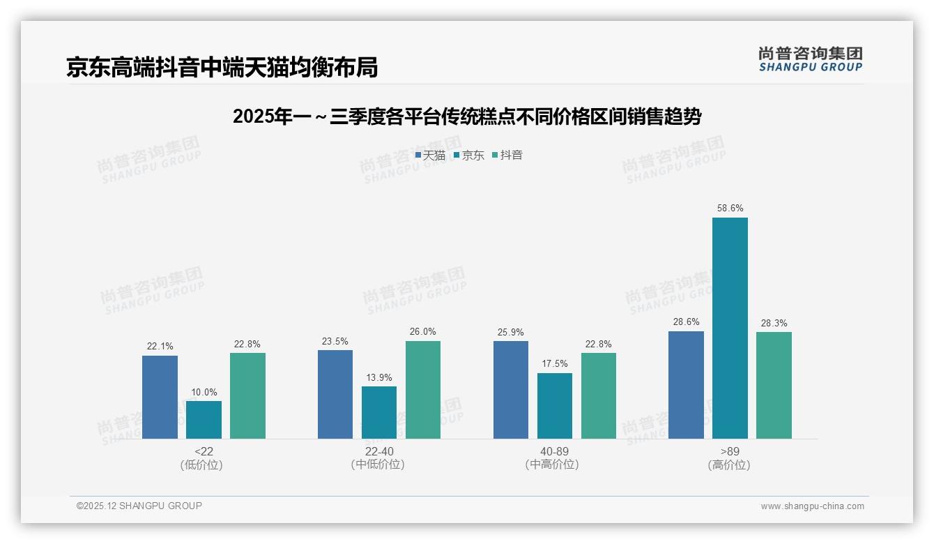 尚普咨询集团传统糕点趋势报告：传统口味26%偏好领先，低糖健康型18%快速崛起——尚普咨询集团消费研究-2025年12月-传统糕点-38