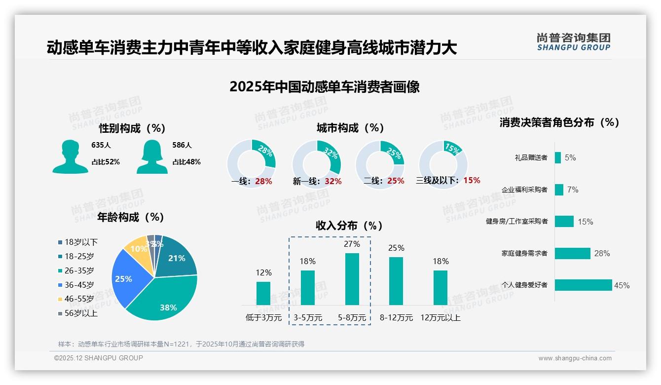 尚普咨询集团权威发布：26-45岁占比63%驱动动感单车中端智能消费潮-2025年12月-动感单车-38