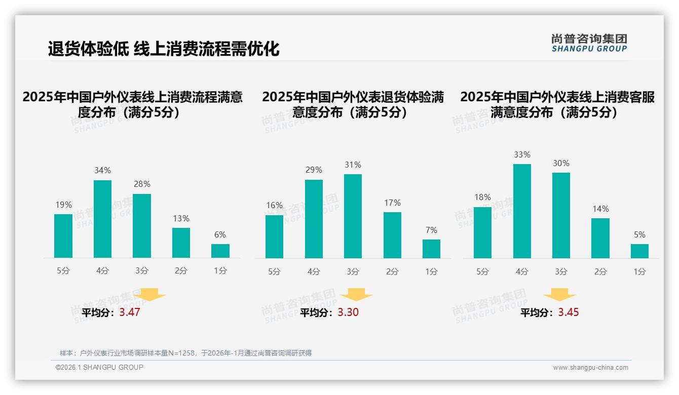 尚普咨询集团数据洞察：68%男性消费者主导户外仪表低线市场渗透-2026年1月-户外仪表-38