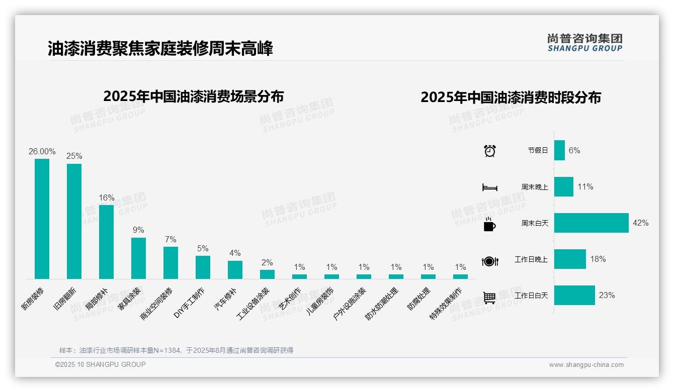 据尚普咨询集团报告：42%消费者选择周末白天油漆装修-2025年10月-油漆-38