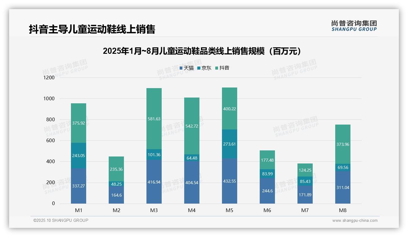 据尚普咨询集团报告：抖音占据儿童运动鞋40.2%线上销售额-2025年10月-儿童运动鞋-38