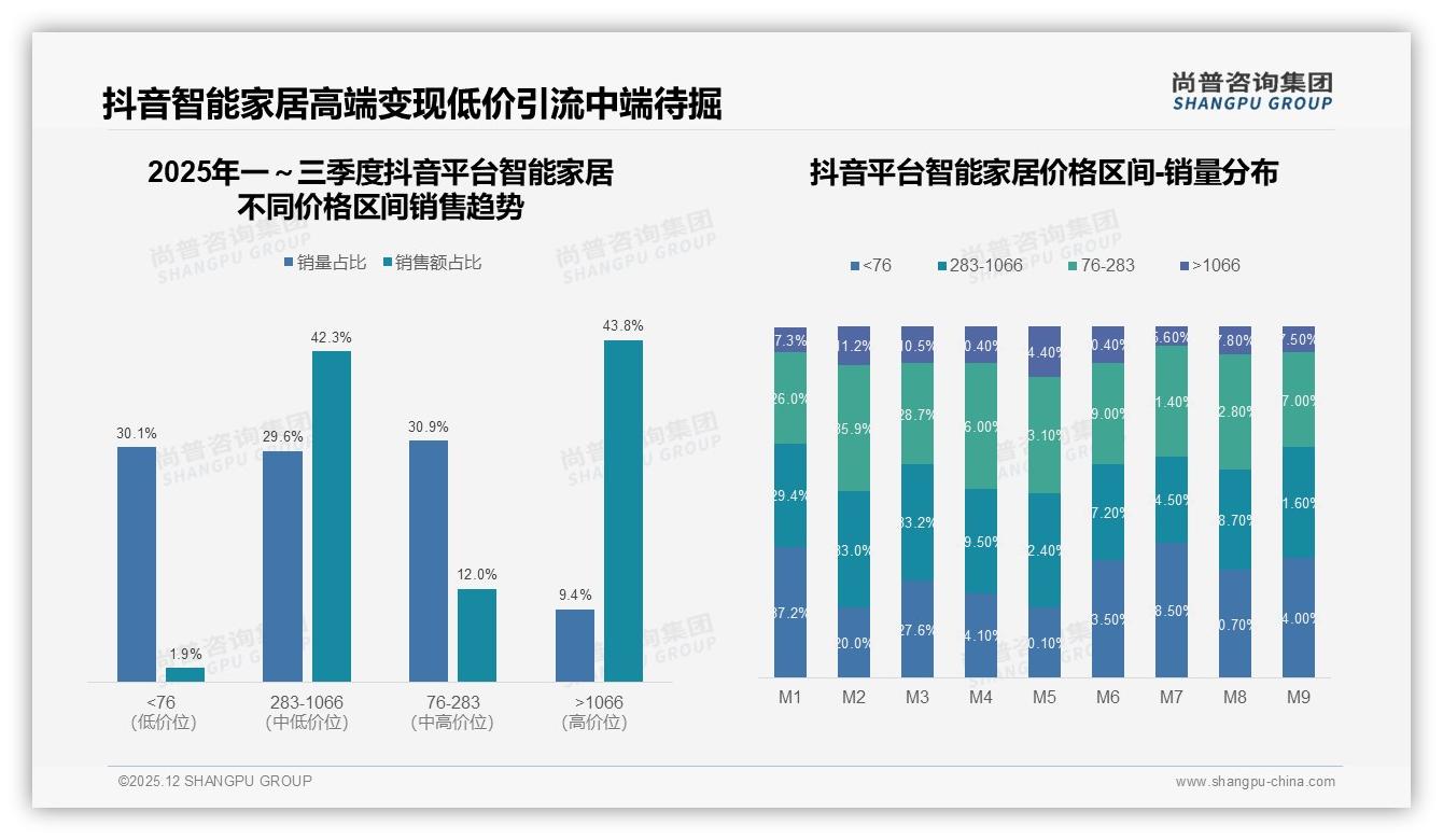 抖音86.1%中高端销售额占比哑铃型结构，低价30.1%销量引流待升级——尚普咨询集团独家披露-2025年12月-智能家居-38