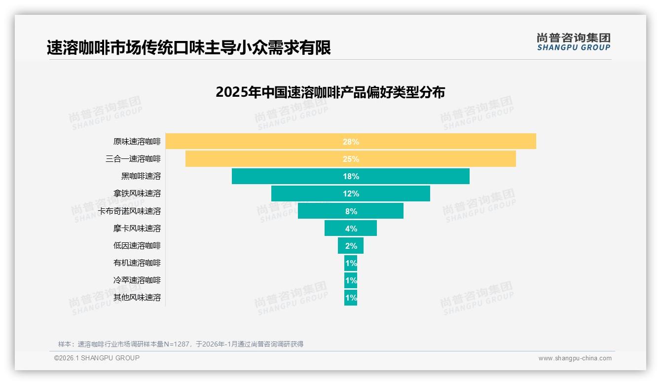 原味三合一合计53%市场份额速溶咖啡传统口味仍占统治地位——尚普咨询集团报告披露-2026年1月-速溶咖啡-38