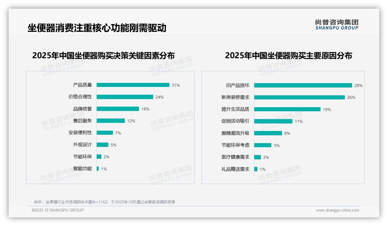 尚普咨询集团行业观察：31%消费者把节水智能放首位，环保成坐便器标配-2025年12月-坐便器-38