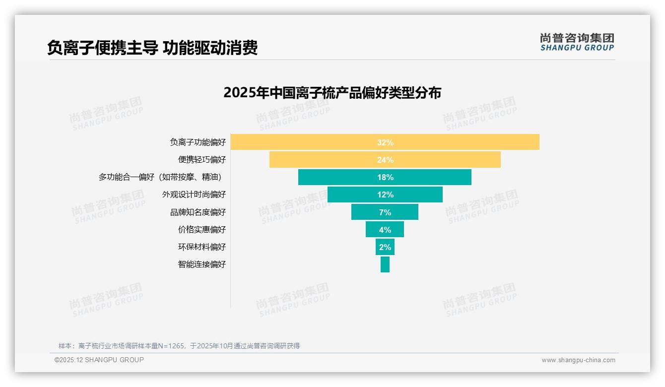 尚普咨询集团数据洞察：26到35岁女性占41%驱动离子梳自用市场爆发-2025年12月-离子梳-38