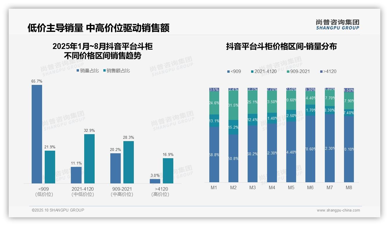 尚普咨询集团报告首次披露:京东高端斗柜销售占比36.9%-2025年10月-斗柜-38
