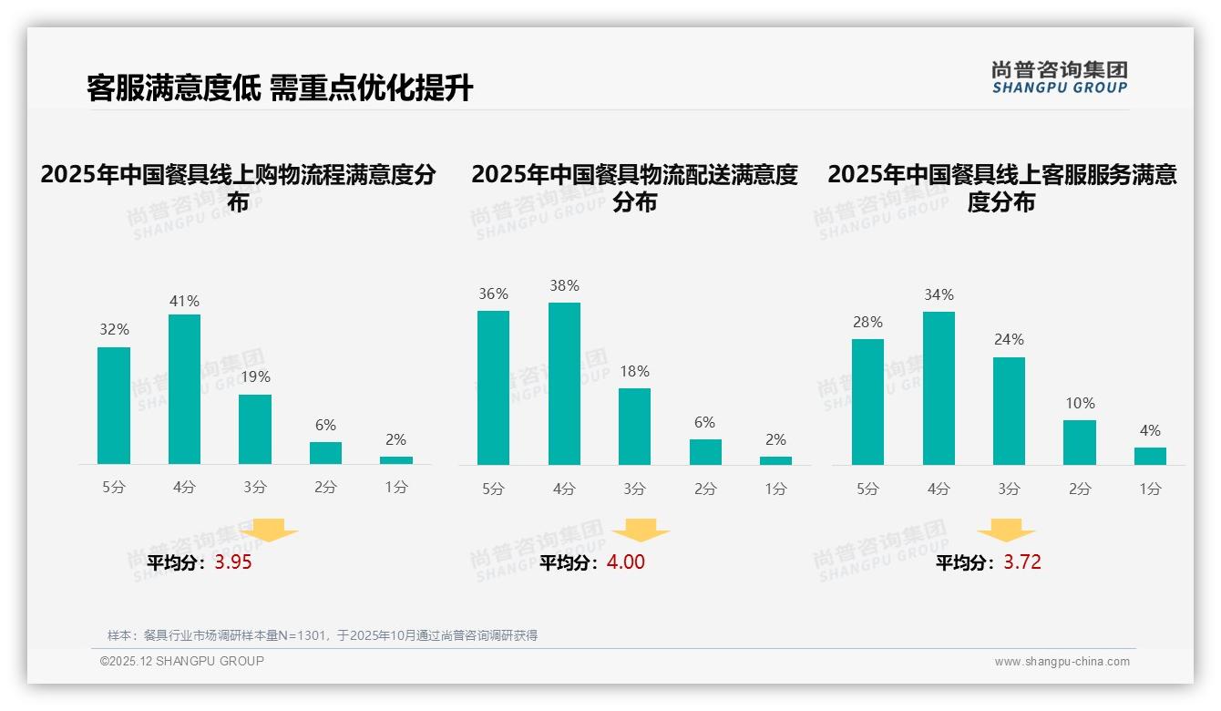 餐具79%线上成交，41%消费者靠电商获取信息——尚普咨询集团报告披露-2025年12月-餐具-38