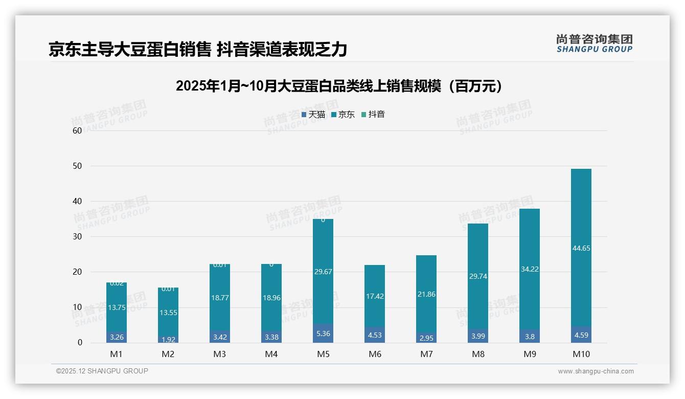京东拿下大豆蛋白22.47亿元销售，263到468元价格带贡献45.5%销售额——尚普咨询集团报告披露-2025年12月-大豆蛋白-38