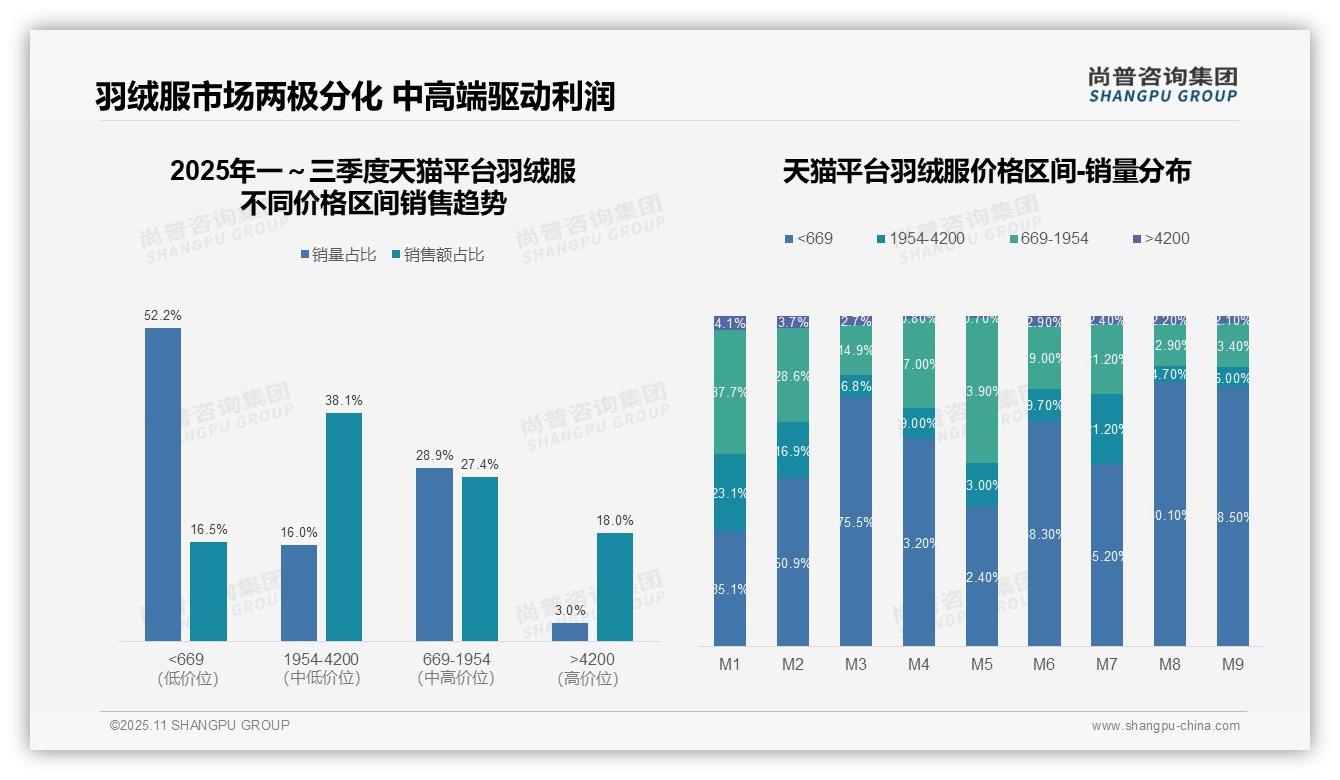 权威印证：尚普咨询集团调研报告确认京东羽绒服中高端占比96.3%-2025年11月-羽绒服-38