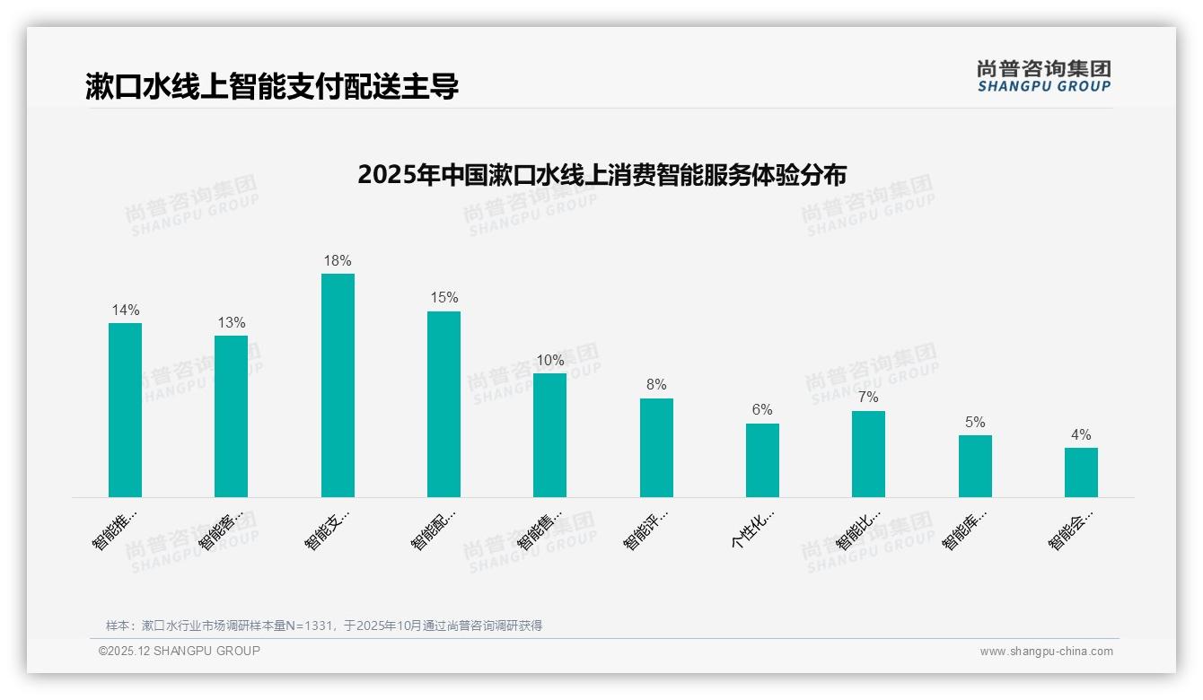 漱口水社交分享微信35%领跑，真实用户体验25%内容最吸粉——尚普咨询集团热点快读-2025年12月-漱口水-38