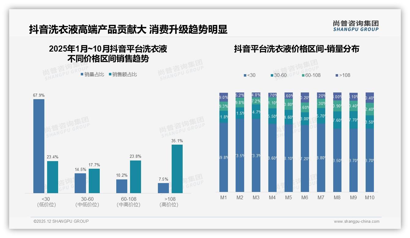 尚普咨询集团洗衣液品类年报：女性消费者58%主导洗衣液，品牌如何精准对话中青年-2025年12月-洗衣液-38