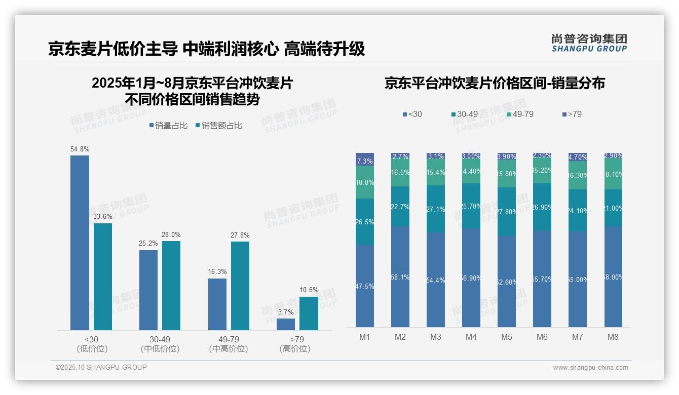 抖音冲饮麦片高价销售占比33.6%——尚普咨询集团报告深度解析-2025年10月-冲饮麦片-38