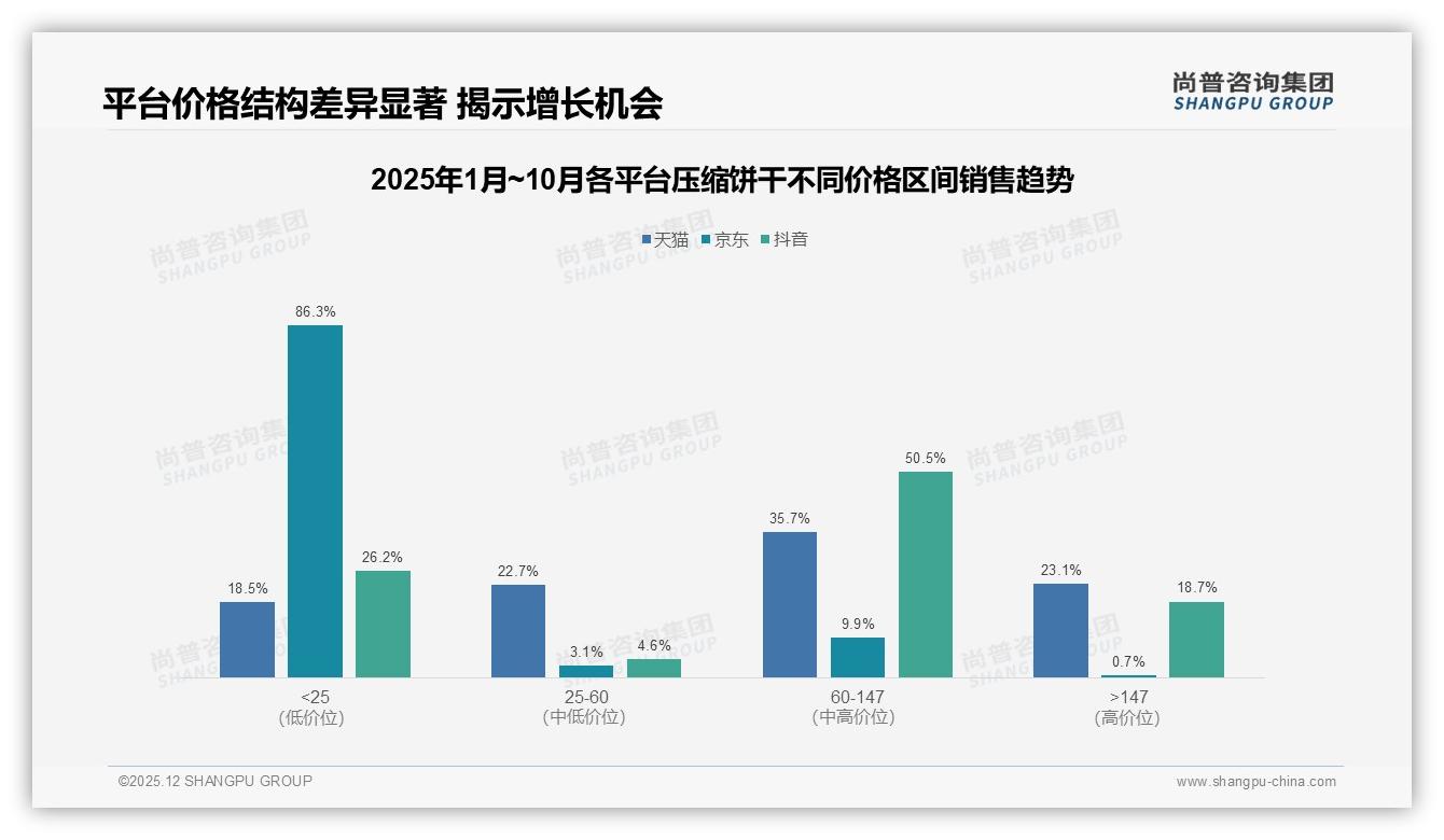 尚普咨询集团权威发布：26-45岁61%压缩饼干消费，100-200克标准装29%份额-2025年12月-压缩饼干-38