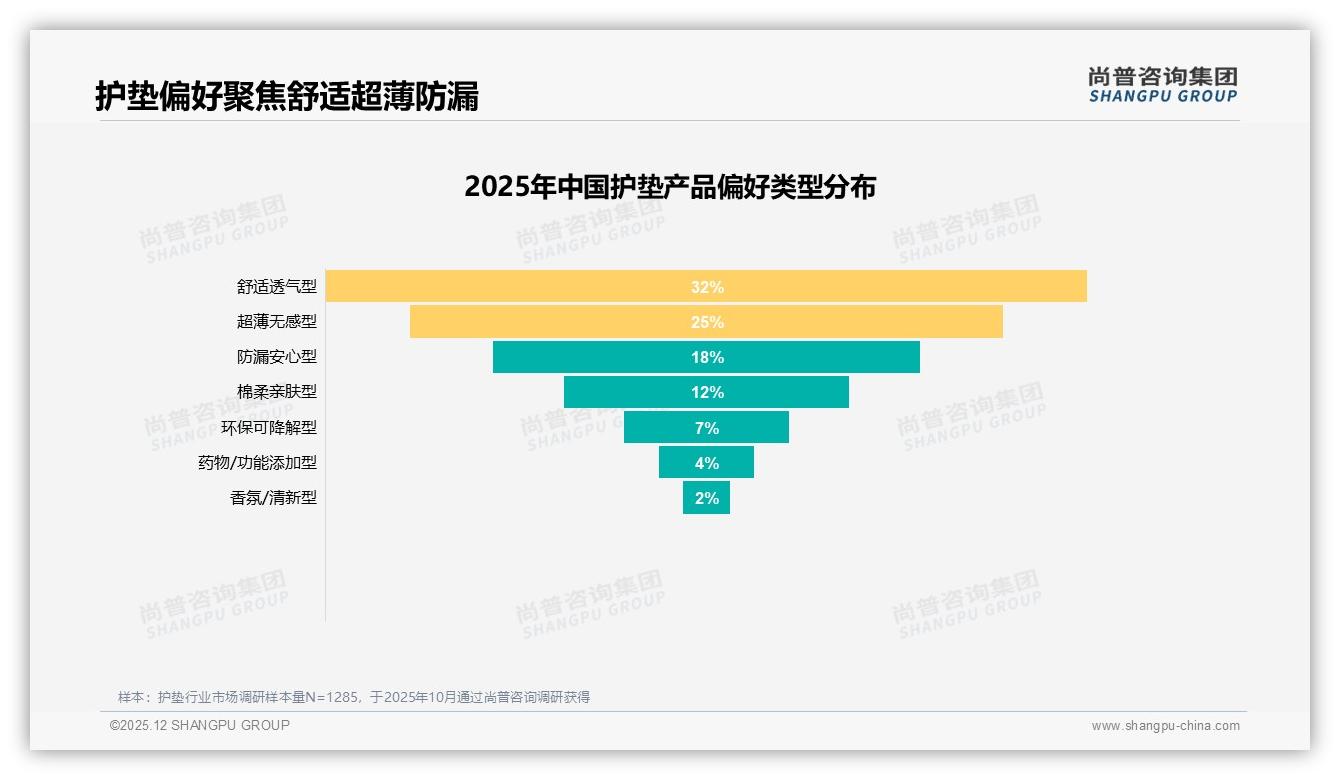 尚普咨询集团品类洞察：41%消费者首选舒适透气护垫-2025年12月-护垫-38