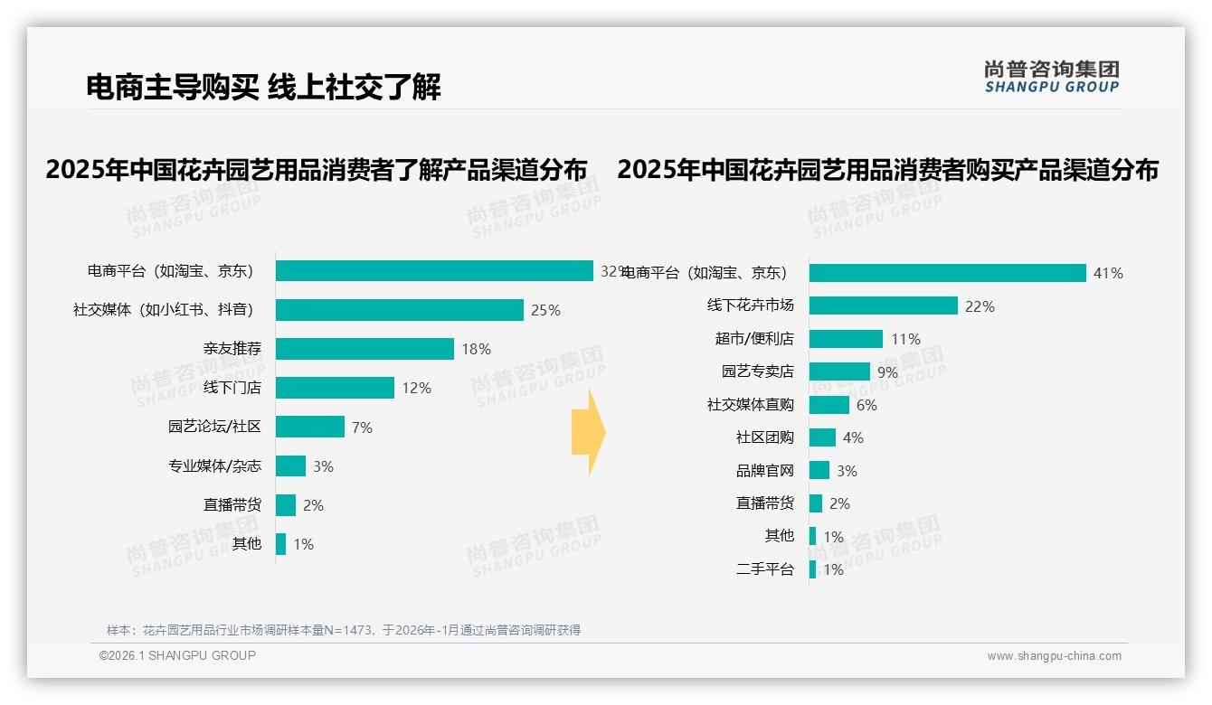 尚普咨询集团独家披露：花卉园艺用品31%复购率集中50至70%区间，价格因素28%致流失-2026年1月-花卉园艺用品-38