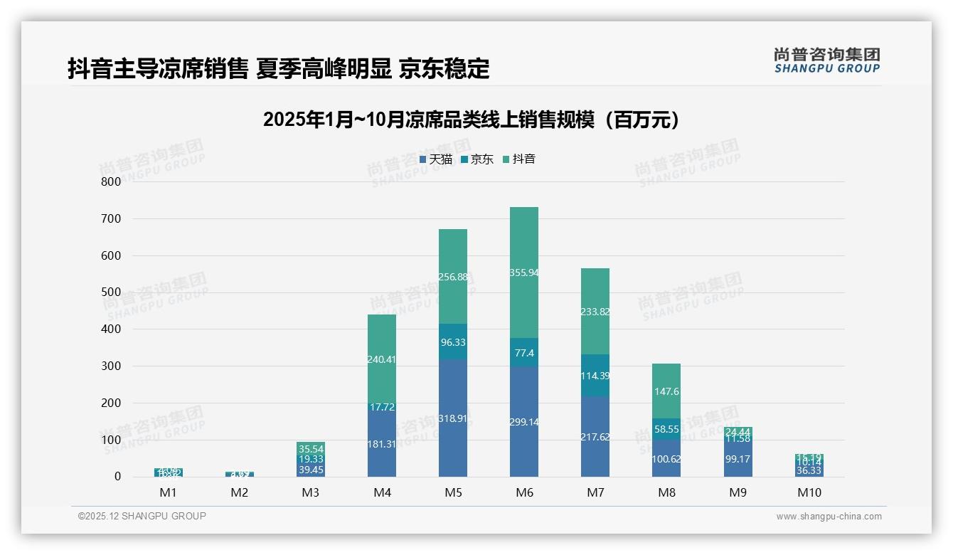 尚普咨询集团独家披露：夏季68%凉席销售集中，品牌提前45天锁库存赢旺季——尚普咨询集团凉席白皮书指出-2025年12月-凉席-38