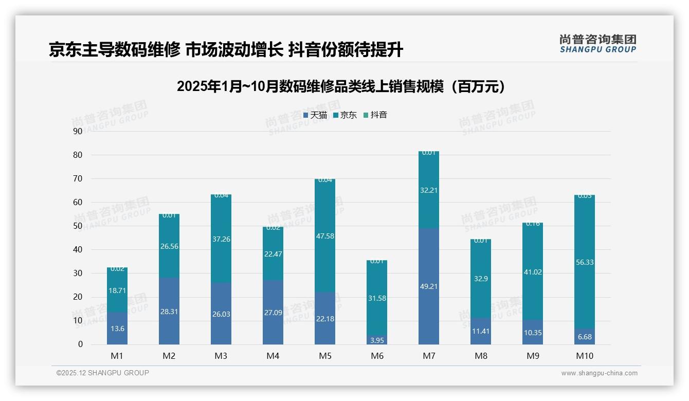 74%年修1次以上智能手机38%需求，数码维修市场京东卖3.4亿——尚普咨询集团报告披露-2025年12月-数码维修-38
