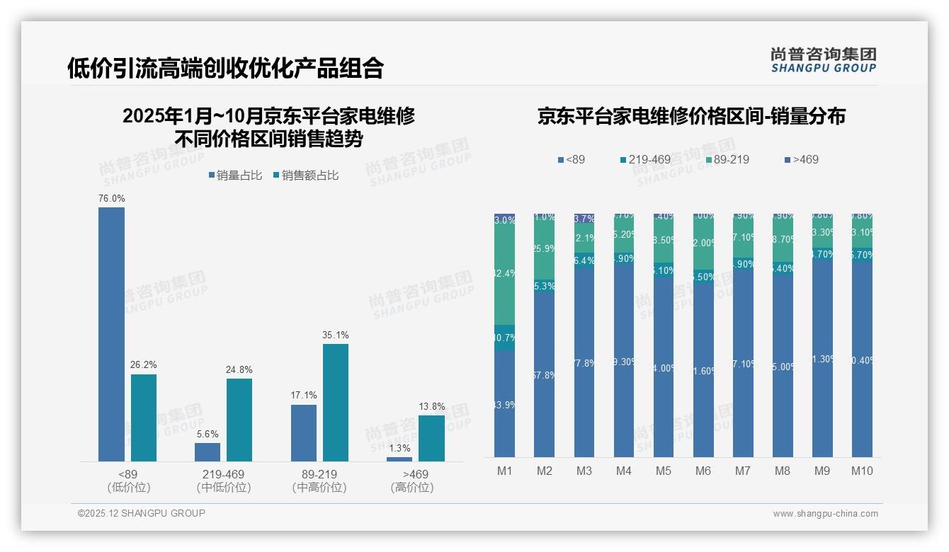 家电维修线上预约满意度60%，维修后问题处理仅52%，售后环节待补齐——尚普咨询集团专题解读-2025年12月-家电维修-38