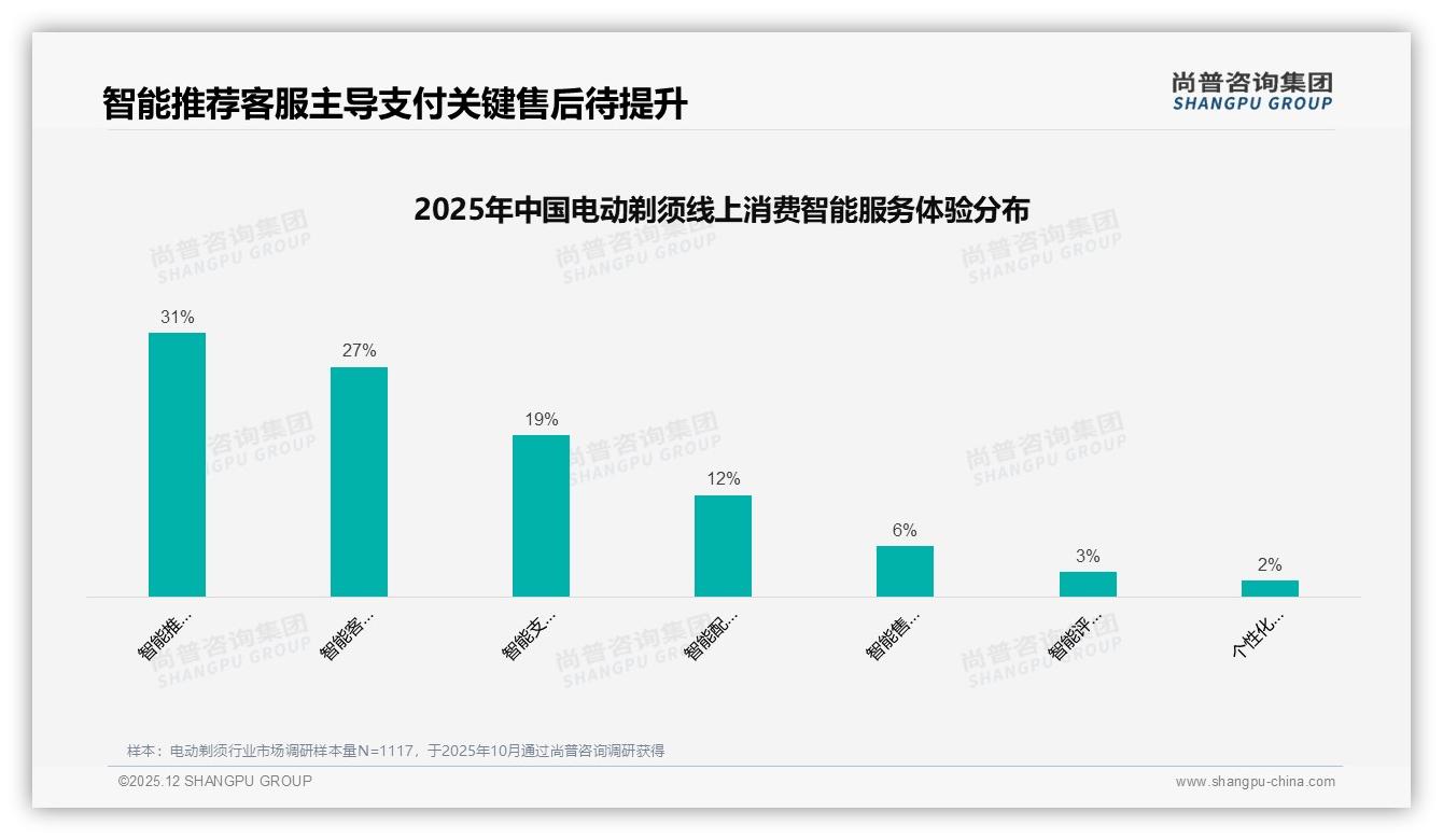 尚普咨询集团电动剃须趋势报告：国产占比63%，性能价格双优先-2025年12月-电动剃须-38