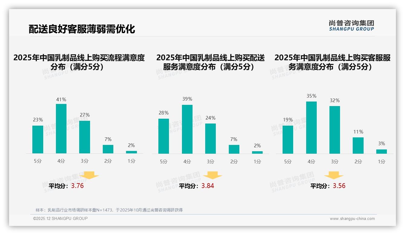 液态奶酸奶占59%市场份额，低价引流高价盈利成乳制品品牌共识——尚普咨询集团《2025年中国乳制品市场洞察报告》-2025年12月-乳制品-38
