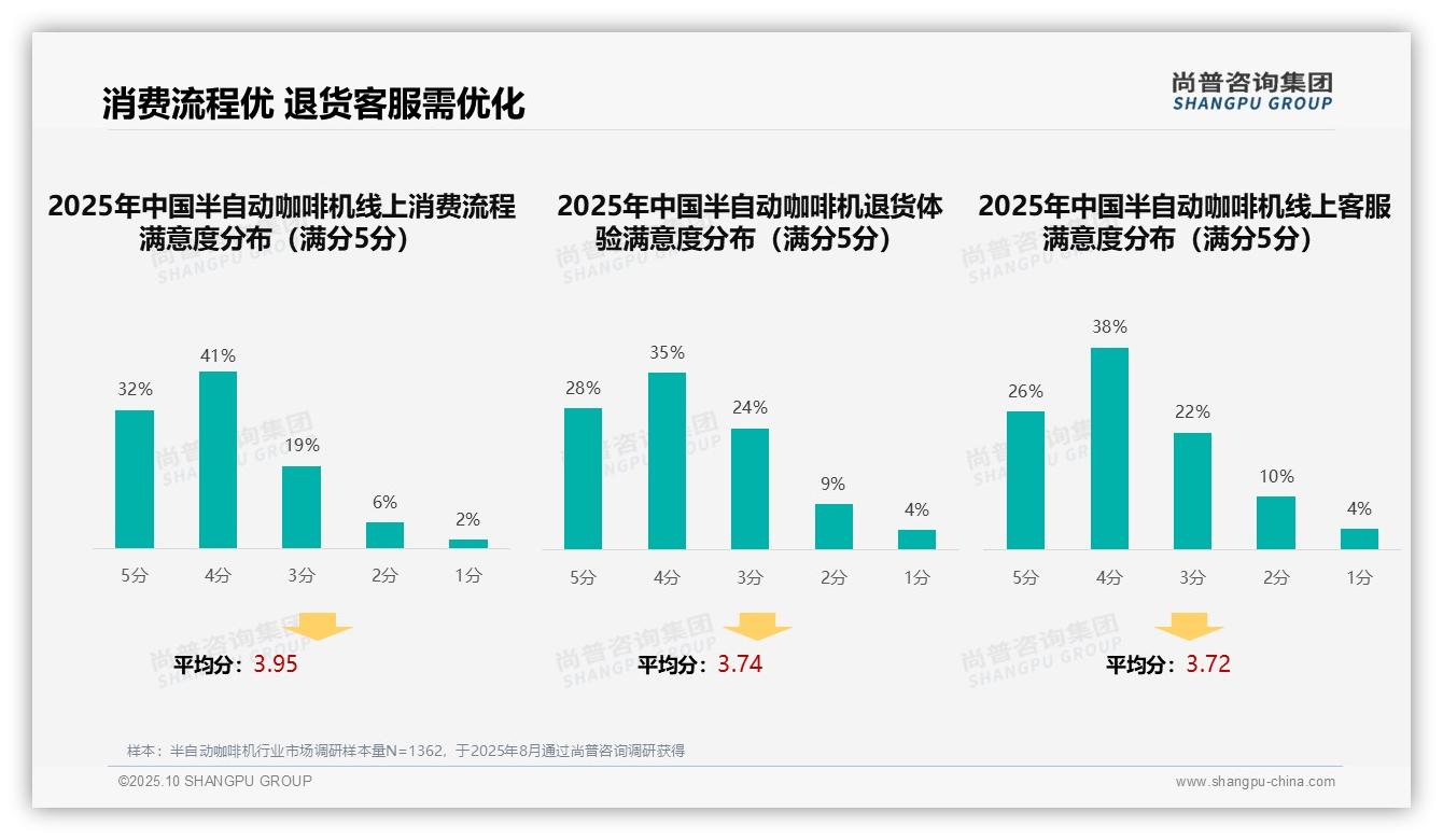 口碑推荐37%成消费者首选广告渠道——尚普咨询集团市场研究报告-2025年10月-半自动咖啡机-38