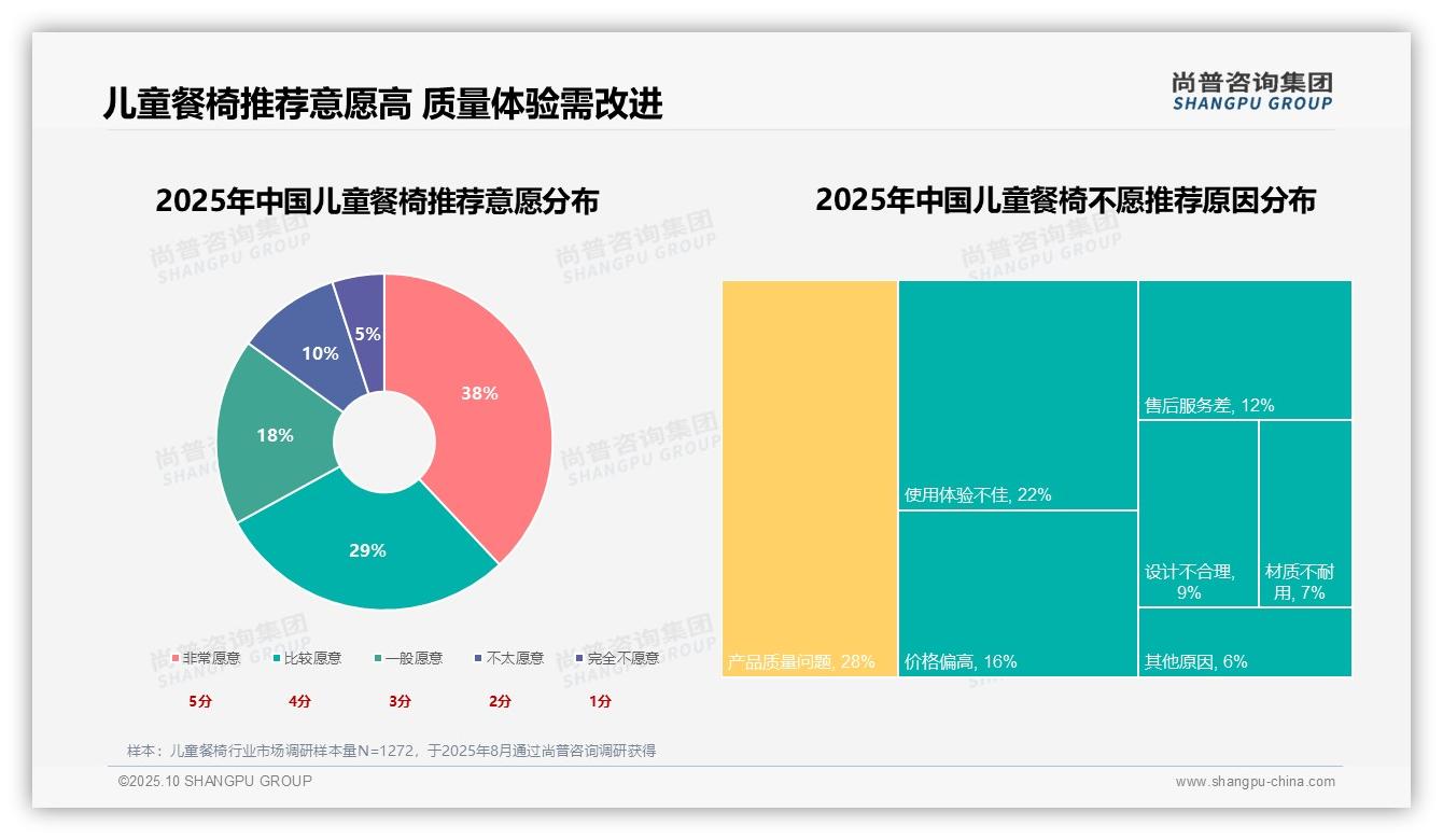 尚普咨询集团报告揭示：41%家长因孩子成长需求购买儿童餐椅-2025年10月-儿童餐椅-38