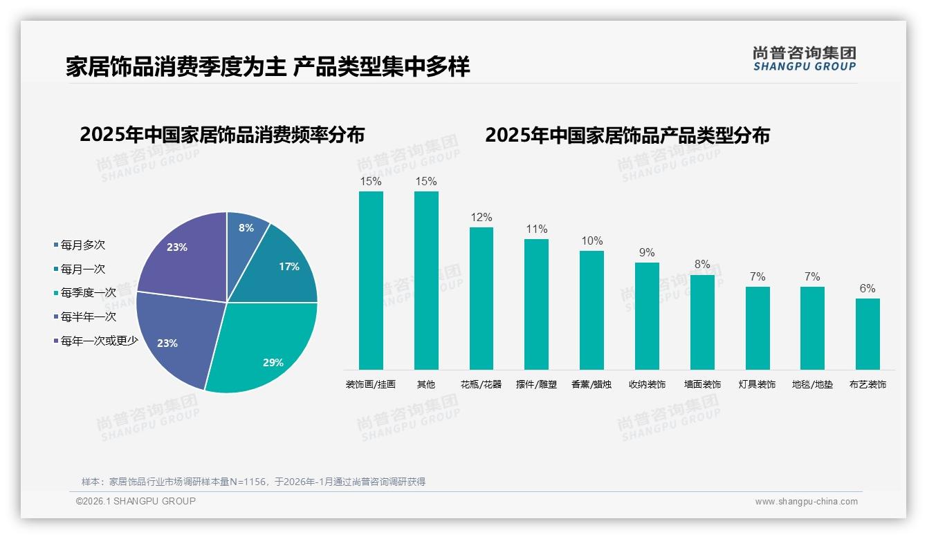 每季度29%消费者固定换新，家居饰品品牌复购50到70%占31%——尚普咨询集团年度复盘-2026年1月-家居饰品-38