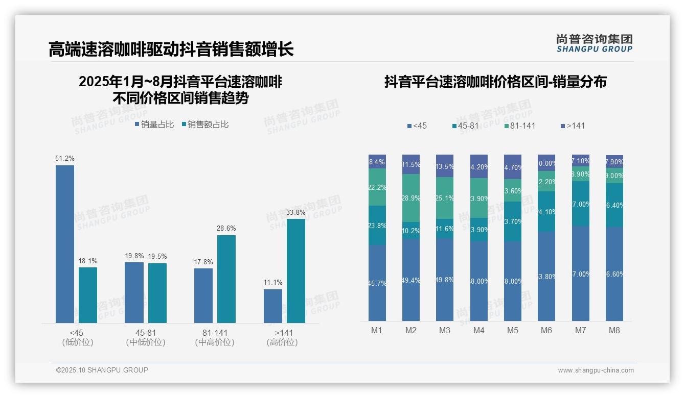 权威印证:尚普咨询集团调研报告确认抖音速溶咖啡高端销售额占比33.8%-2025年10月-速溶咖啡-38