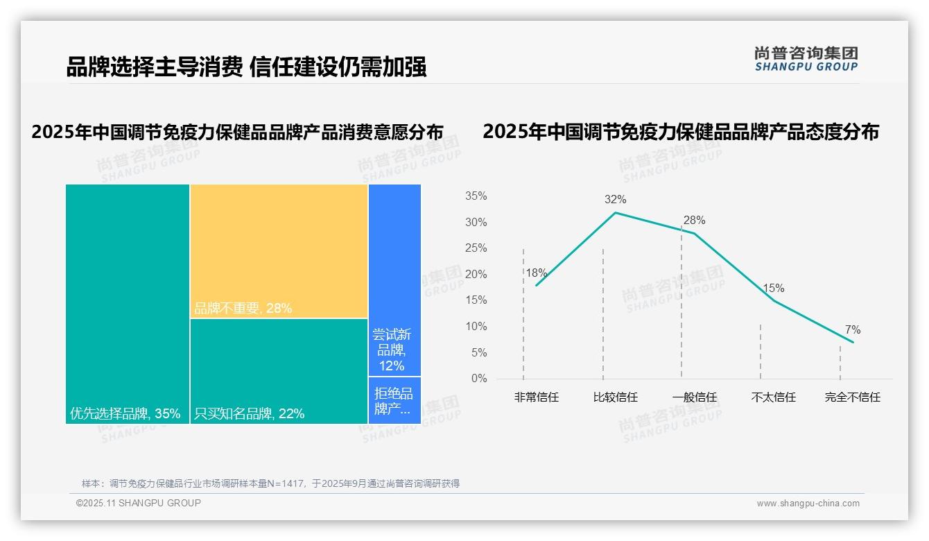 国产品牌消费占比68%25主导市场——尚普咨询集团数据解读-2025年11月-调节免疫力保健品-38