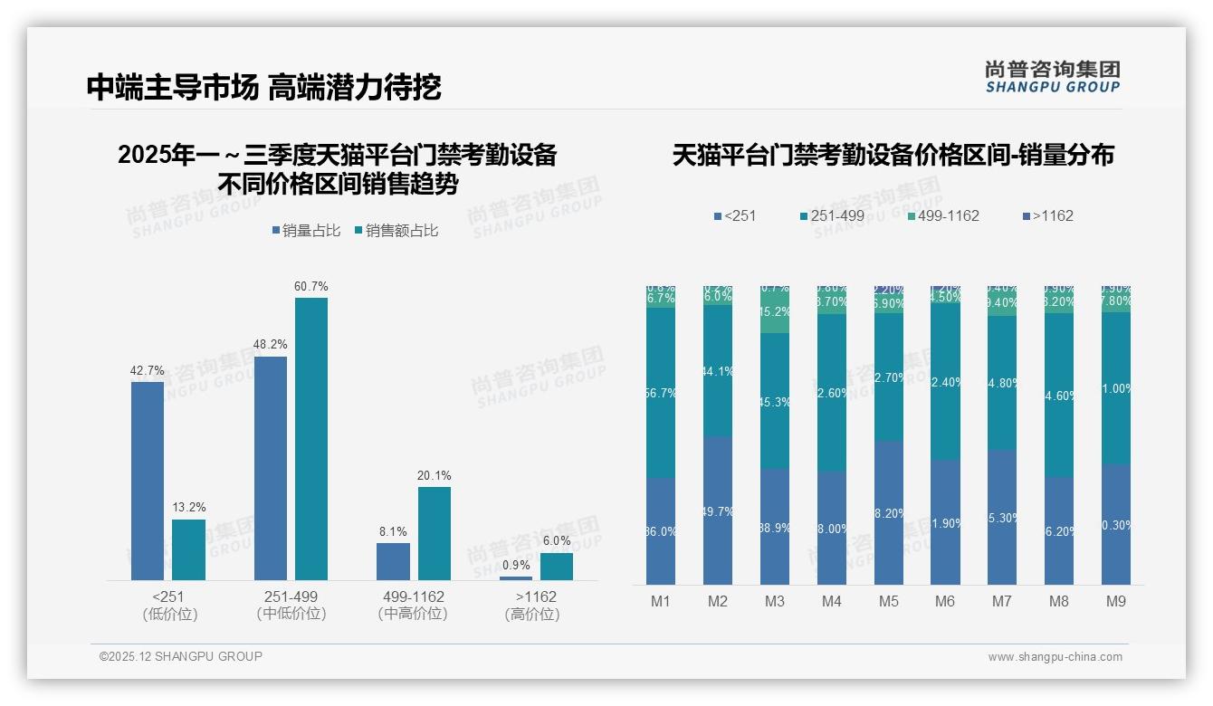 尚普咨询集团品类洞察：32%人脸识别主导门禁考勤设备，生物识别替代传统IC卡-2025年12月-门禁考勤设备-38