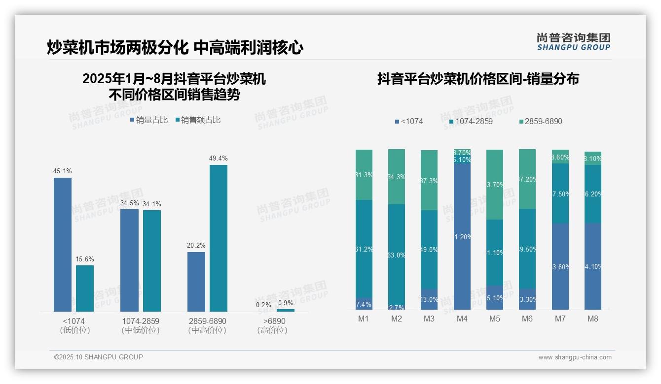 京东平台68.7%炒菜机销售属高端，尚普咨询集团年度报告精华-2025年10月-炒菜机-38