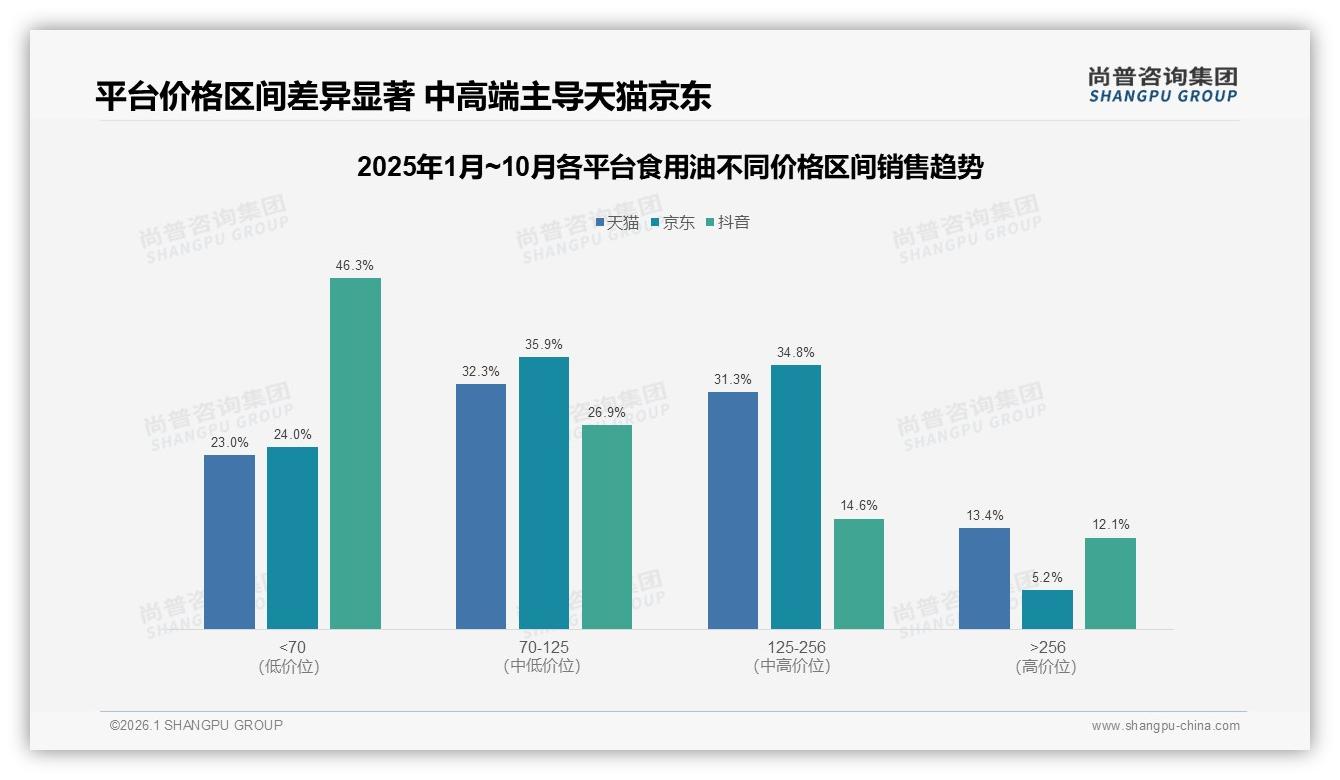 天猫京东70~256元中高端食用油占比超60%，抖音46.3%低价引流待升级——尚普咨询集团白皮书指出-2026年1月-食用油-38