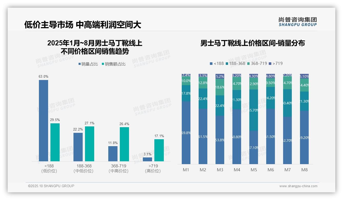 63%男士马丁靴销量来自低价区间，尚普咨询集团报告完整数据已发布-2025年10月-男士马丁靴-38