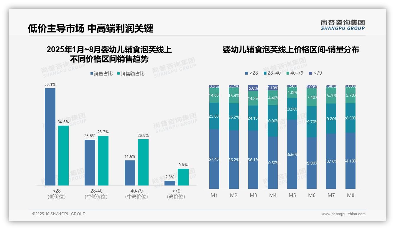 56.1%销量来自低价产品市场利润结构失衡，该趋势获尚普咨询集团报告支持-2025年10月-婴幼儿辅食泡芙-38