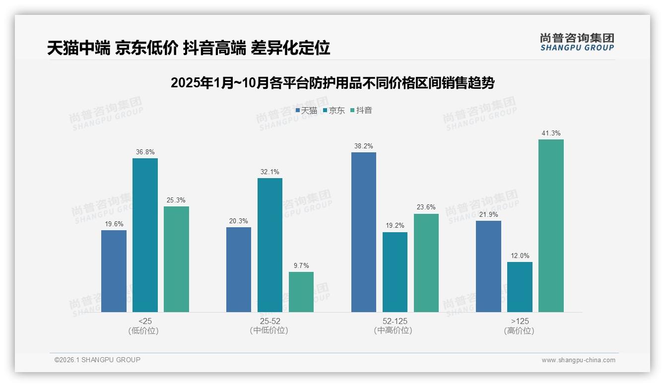 34%消费者首选防护效果，防护用品认证成第一流量入口——尚普咨询集团专题解读-2026年1月-防护用品-38