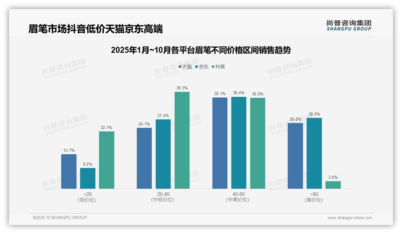 中端50-100元眉笔贡献41%销售额，高端仅8%空间待挖——尚普咨询集团眉笔白皮书指出-2025年12月-眉笔-38