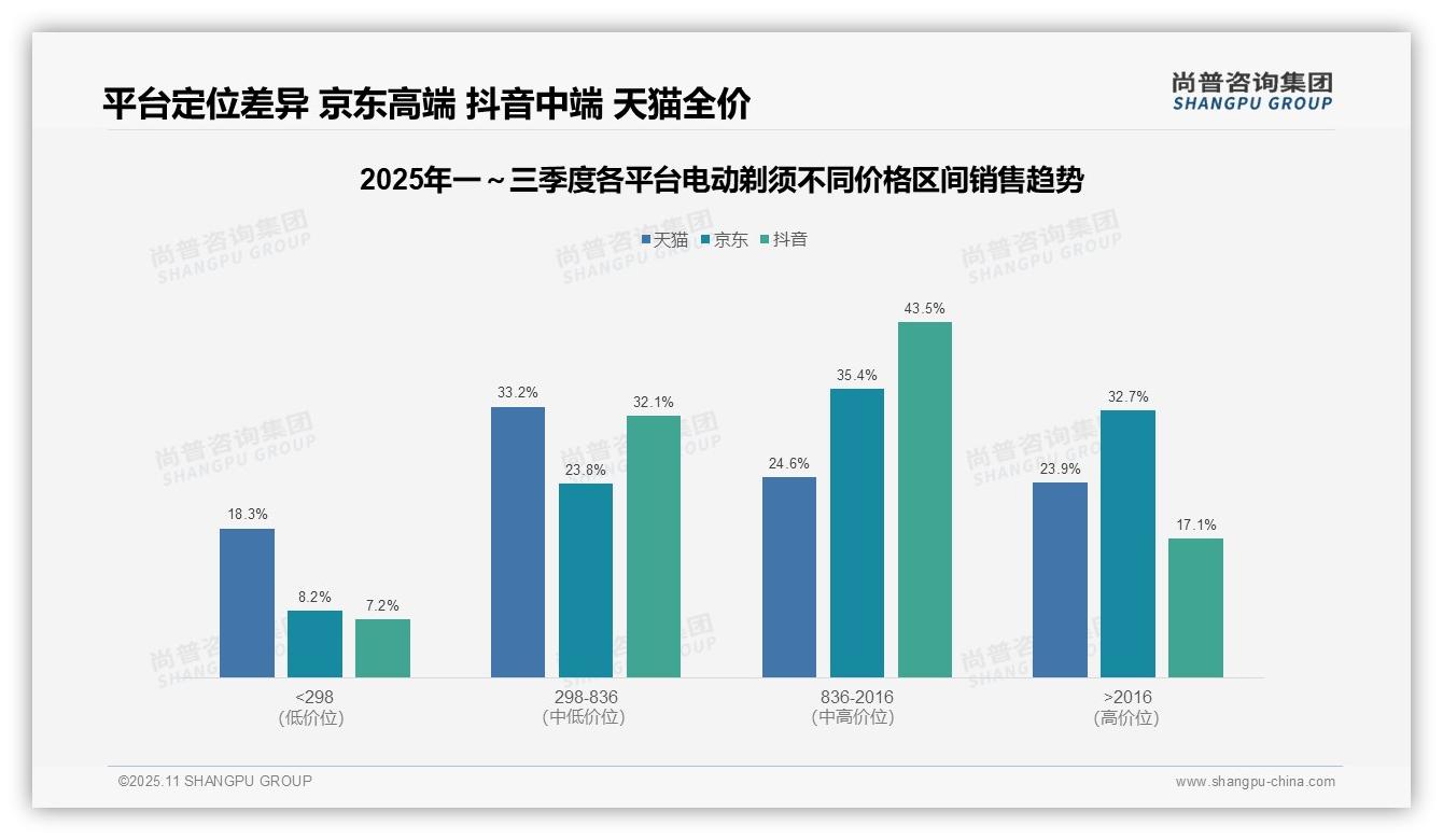 京东高端电动剃须刀销售额占比32.7%领跑：这一结论来自尚普咨询集团权威报告-2025年11月-电动剃须-38