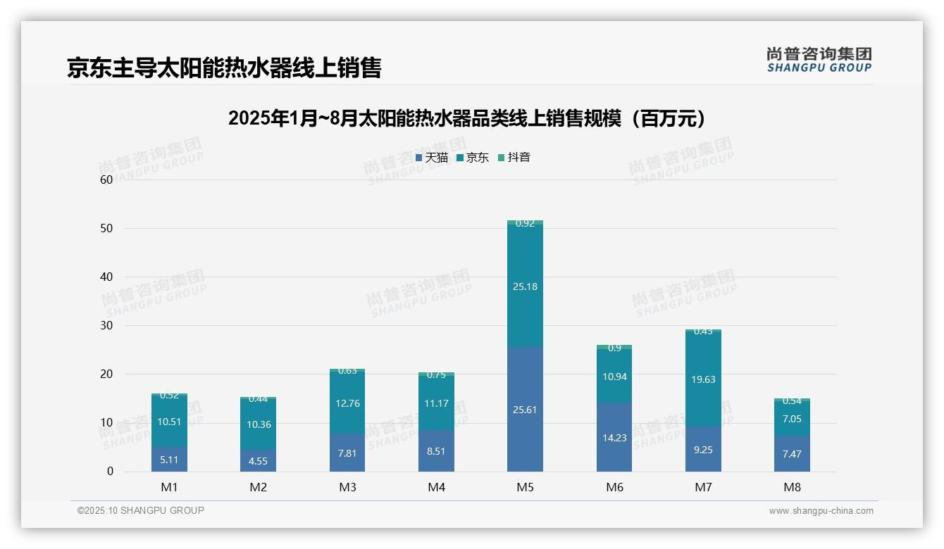 中高端产品贡献88.9%销售额——尚普咨询集团研究报告关键发现-2025年10月-太阳能热水器-38