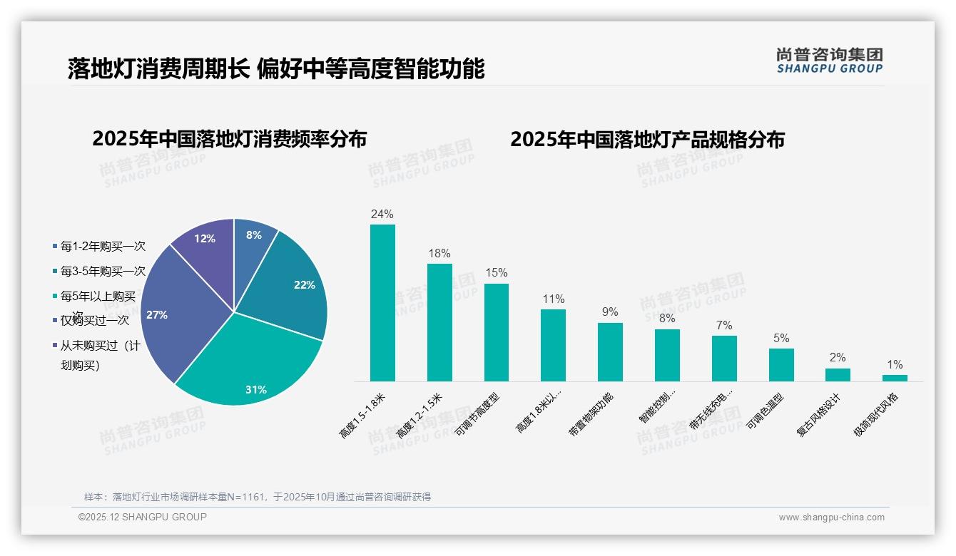 87%国产落地灯统治市场，进口仅13%，国产品牌靠设计价格双杀——尚普咨询集团独家披露-2025年12月-落地灯-38