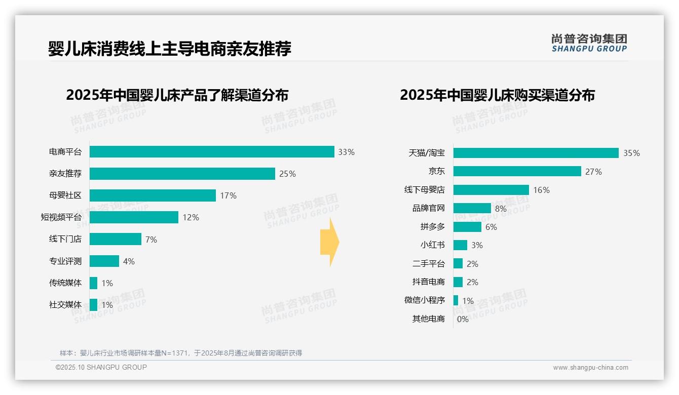 尚普咨询集团报告揭示：35%婴儿床消费者孕期准备购买-2025年10月-婴儿床-38