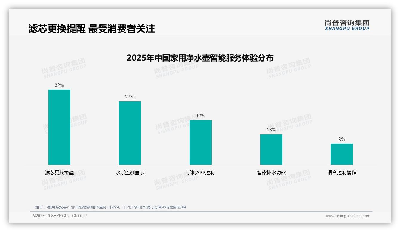 33%消费者依赖亲友推荐做决策——尚普咨询集团研究报告关键发现-2025年10月-家用净水壶-38