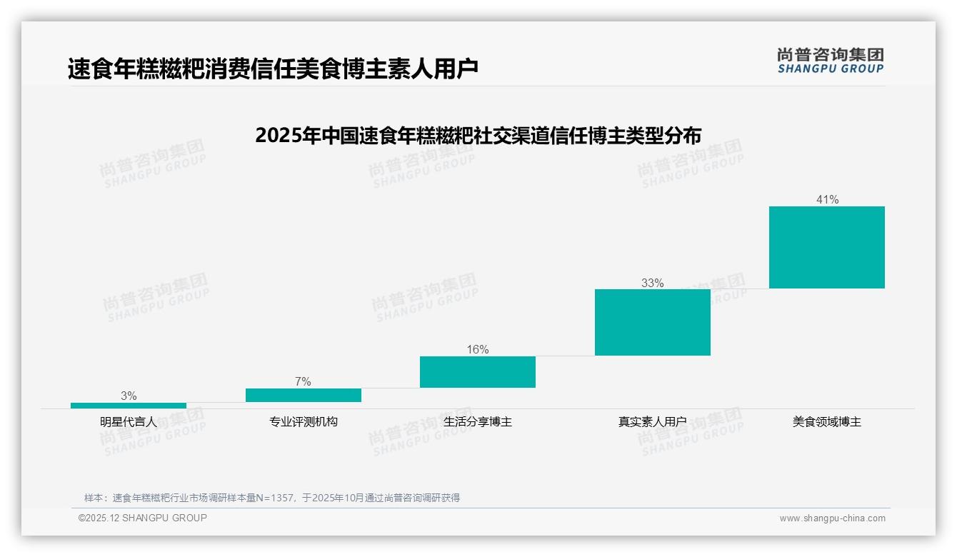 尚普咨询集团趋势洞察：43%微信朋友圈分享率让速食年糕糍粑社交裂变价值飙升-2025年12月-速食年糕糍粑-38