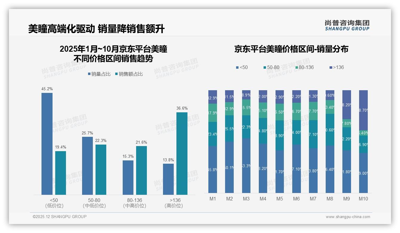 尚普咨询集团美瞳趋势报告：18到35岁女性占77%人群驱动美瞳消费升级-2025年12月-美瞳-38