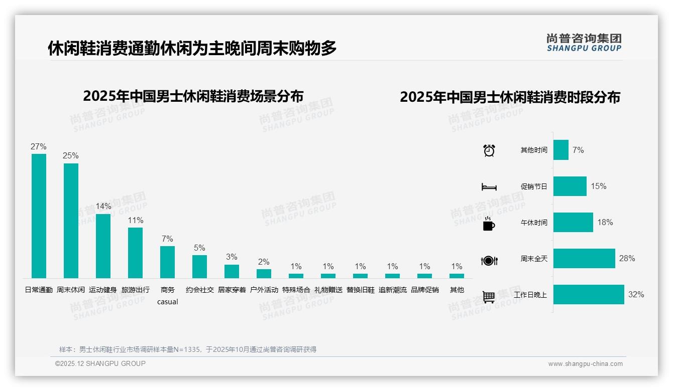 尚普咨询集团数据洞察：男士休闲鞋线上渠道占41%购买电商成主战场-2025年12月-男士休闲鞋-38