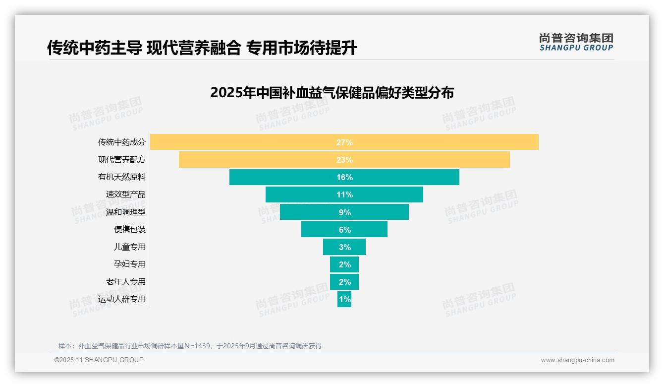 产品功效31%成消费首选因素——尚普咨询集团白皮书核心观点-2025年11月-补血益气保健品-38